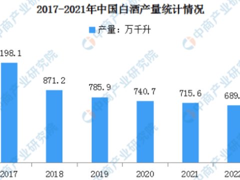 2022白酒行业供应链和数字化分析报告(上)