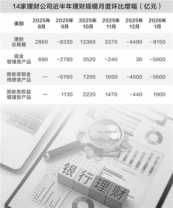 新年首月银行理财“开门不红”存款再配置将助力节后市场回暖
