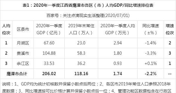 贵溪gdp_江西一市“发达了”,GDP逼近500亿,未来发展势头迅猛!