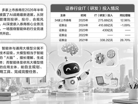 智能体浪潮席卷证券业 券商AI转型从单点增效迈向体系重构
