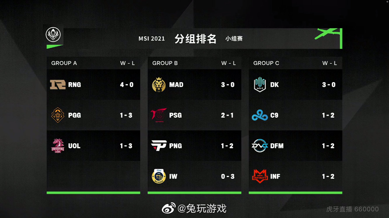 2021msi季中赛分组,msi季中赛2021赛程 2021msi 季中冠军赛第三日赛果,分组排名及第四日赛程
