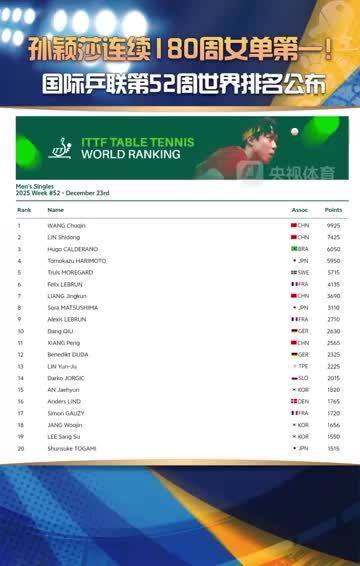 国际乒联最新排名公布 ，孙颖莎连续180周女单第一