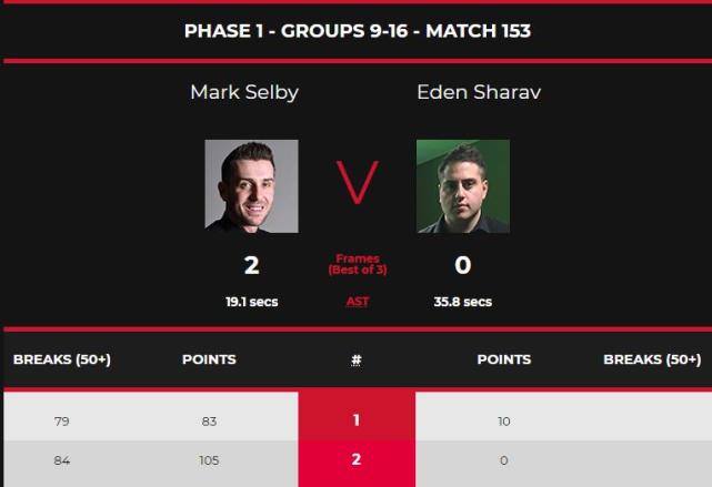 狂轰105-0、83-30,塞尔比单杆7984分,强势冲击第20冠 狂轰105-0、83-30,塞尔比单杆7984分,强势冲击第20冠