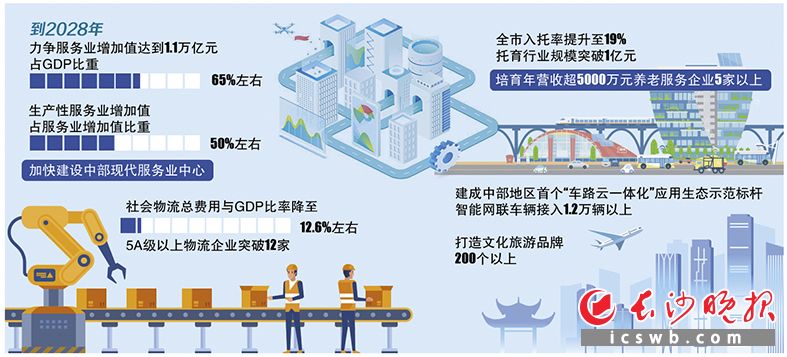力争到2028年服务业增加值达1.1万亿元