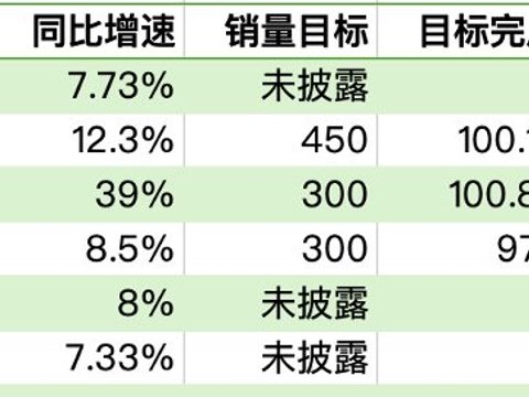 六大车企去年成绩单:比亚迪460万辆销量居首，上汽、吉利斩获两位数增幅