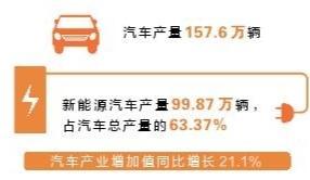 ​前11月陕西汽车产业产值同比增长14.4%
