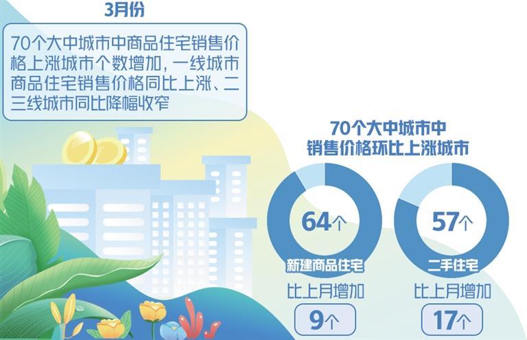 楼市进一步出现积极变化|上涨|比上|城市_新浪新闻