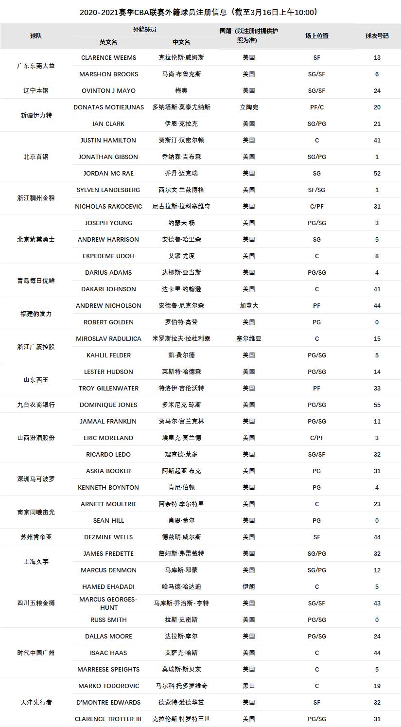 cba实时外援名单，首钢最水冠军3外援配置，单外援仅剩辽篮等3队