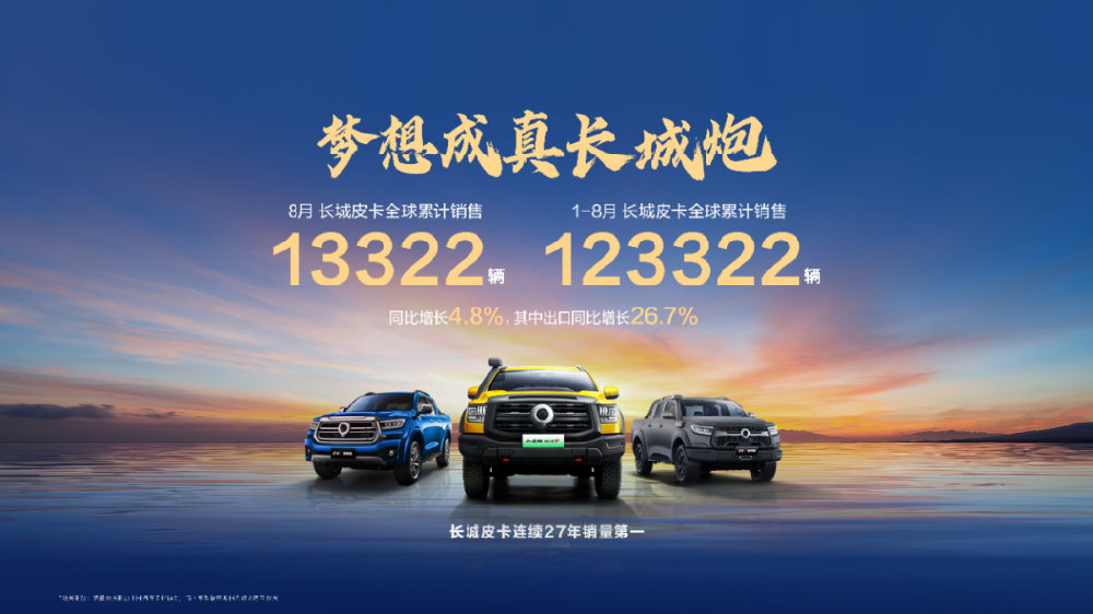 长城皮卡1-8月全球累计销售12.3万辆，同比增长4.8%