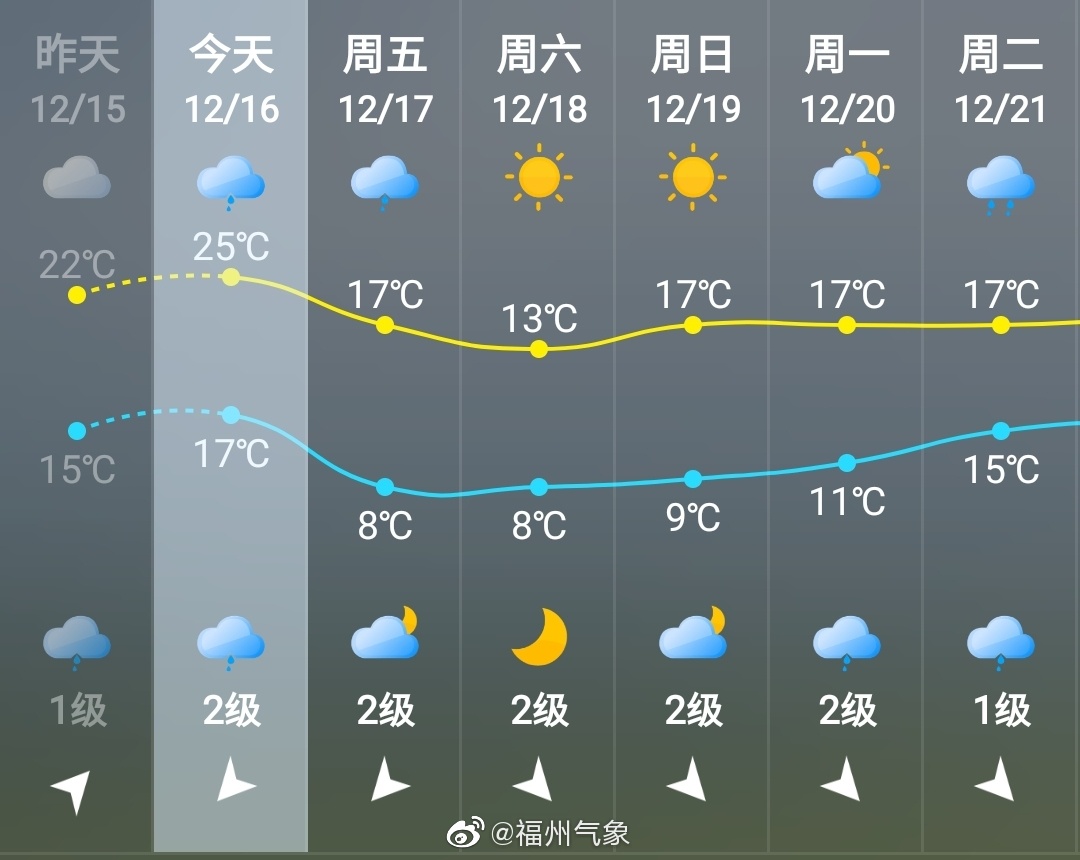 福州市区天气预报上班时段多云西风2级气温17左右