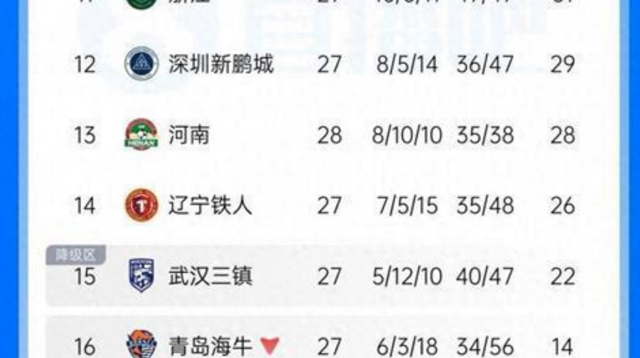 中超最新积分榜出炉,津门虎基本上岸保级,河南先赛领先三镇6分 中超最新积分榜出炉,津门虎基本上岸保级,河南先赛领先三镇6分