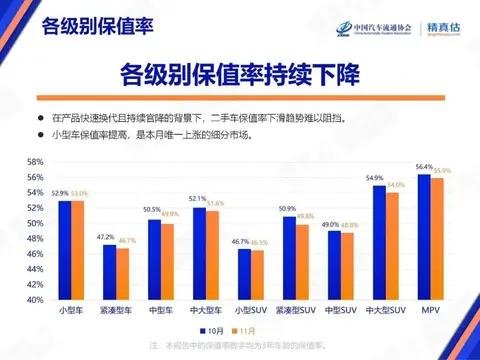 11月汽车保值率榜单来了!