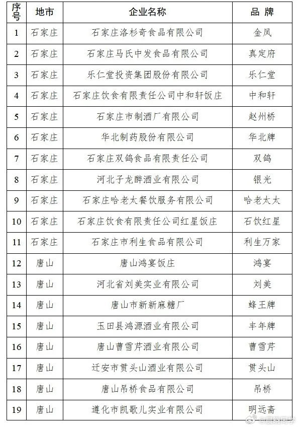 首批72个河北老字号名单