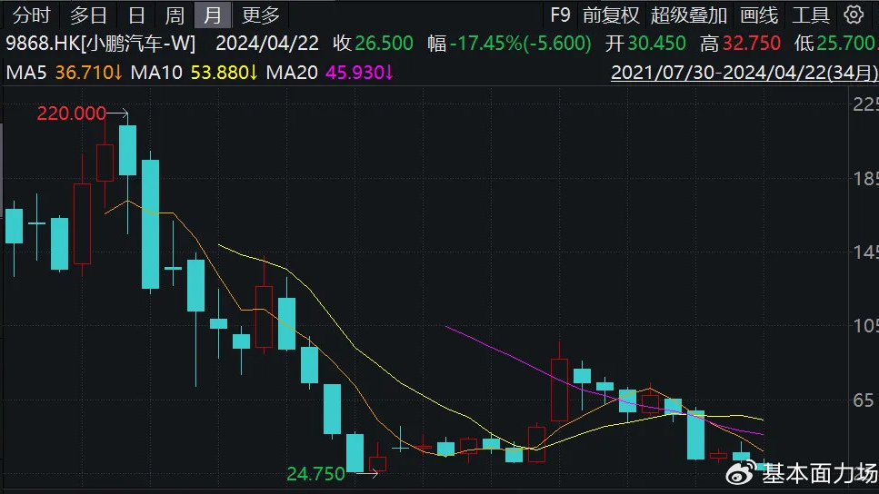 裁员15%、老板自己加薪15%？小鹏汽车遭“脚踝斩”，真不冤！