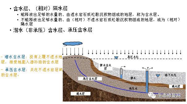 61 地下水是重要的自然资源:经济发展,供水,水生态系统61 地下水