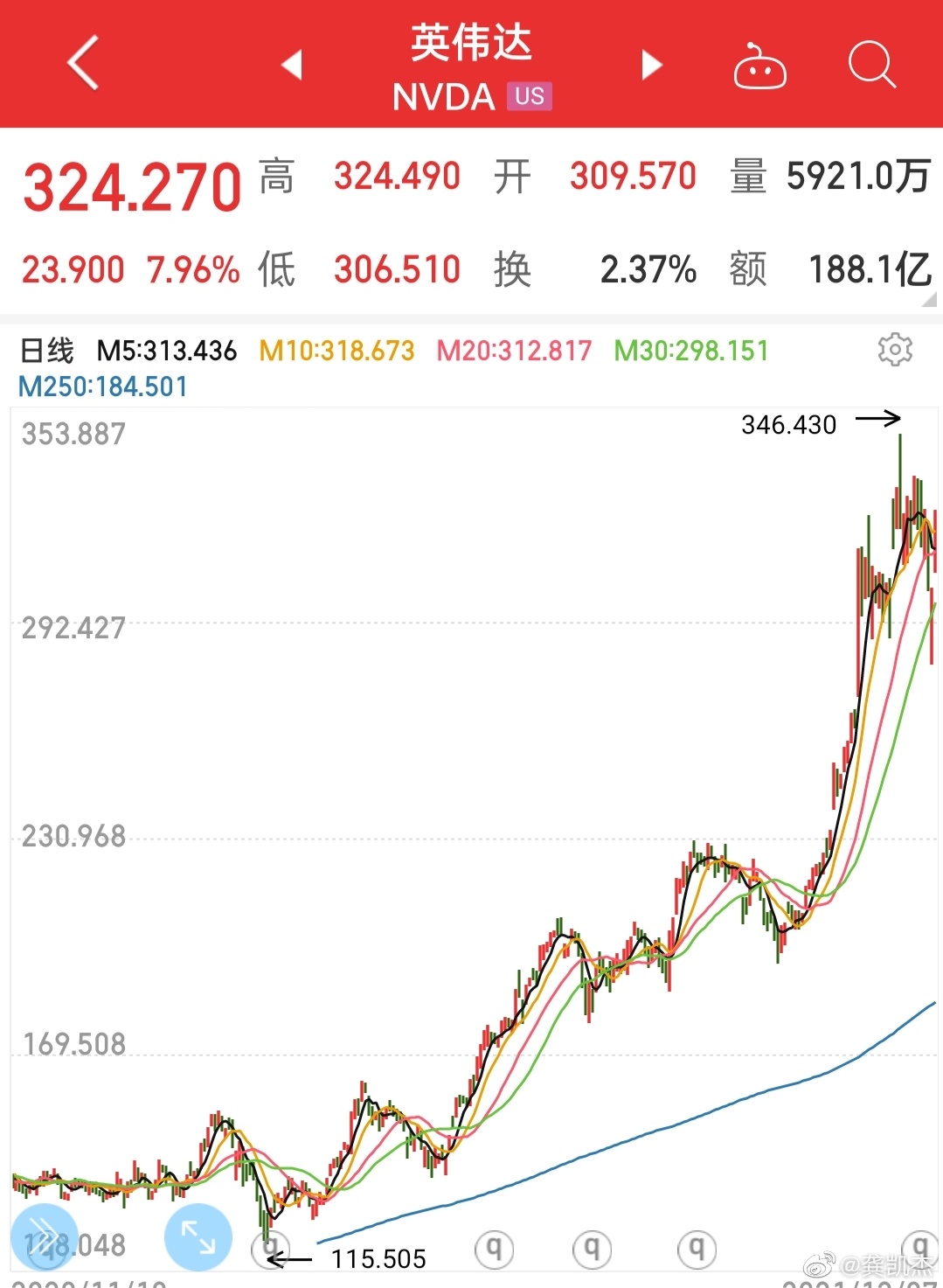 苹果股票今日大涨 6d36-cb20e576bffaf91cfe436cf3d649c2dd.jpg