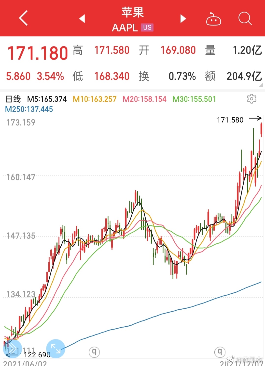 苹果股票今日大涨 902d-b29af52924243a452d24f0adcc562c31.jpg