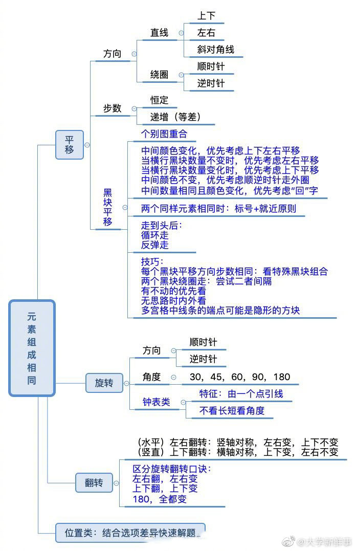 公务员考试图形推理超强思维导图