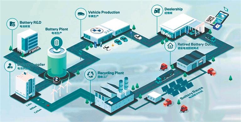 宝马让电动车退役电池踏上“回家之路”