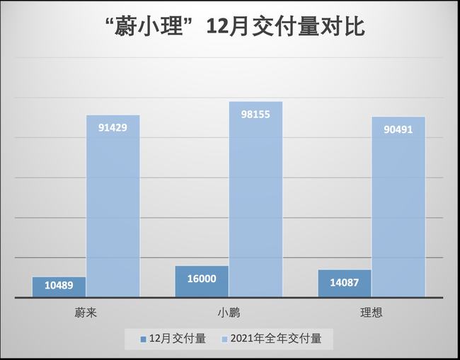 “蔚小理”2021年成绩单：交付量均超九万辆，小鹏第一