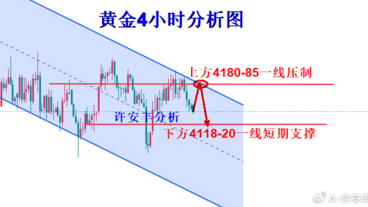 许安丰:10.20黄金早盘行情分析,金价成功抵达目标 许安丰:10.20黄金早盘行情分析,金价成功抵达目标