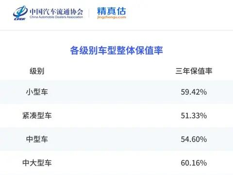 2024年度汽车保值率排名出炉，这一品牌保值率仍超过70%，小型车保值率第一的是它