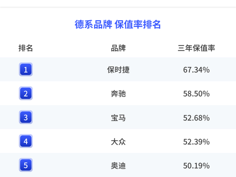 二手车市场大变局!年度国内品牌保值率排名公布