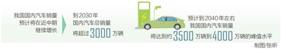 汽车产业力争到2030年前实现碳达峰