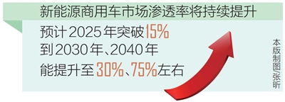 2040年新能源商用车市场渗透率或提升至75%