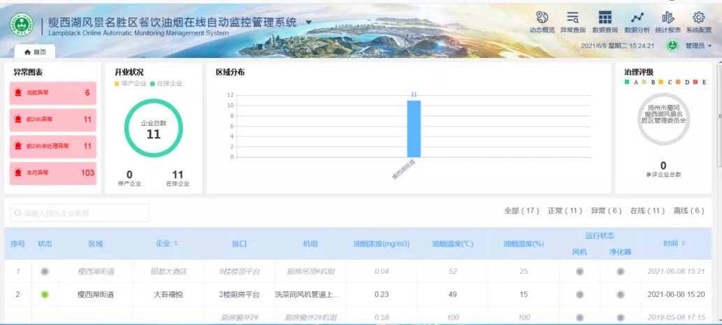 【美苏263】扬州景区:“线上监控+线下巡查”治理餐饮油烟污染(图1)