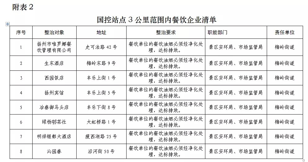 【美苏263】扬州景区:“线上监控+线下巡查”治理餐饮油烟污染(图3)