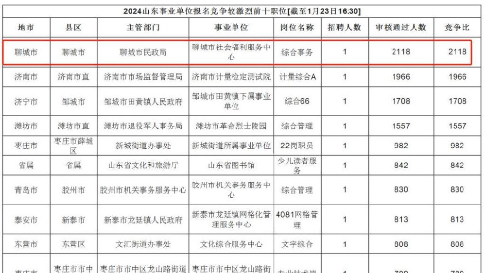 不愧是考编大省，2024山东事业编共56.7万人报名，最卷岗位2118:1