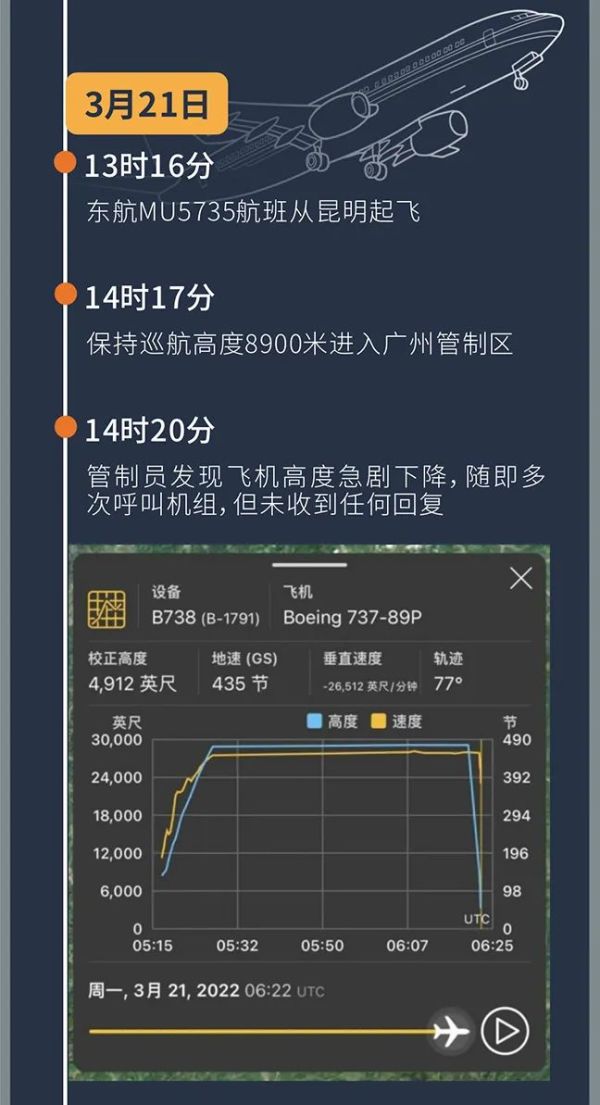 一场降雨突袭广西藤县空难现场,泥泞对搜救带来很大影响|橙柿一图:东航坠机事故时间线梳理休闲区蓝鸢梦想 - Www.slyday.coM 一场降雨突袭广西藤县空难现场,泥泞对搜救带来很大影响|橙柿一图:东航坠机事故时间线梳理休闲区蓝鸢梦想 - Www.slyday.coM