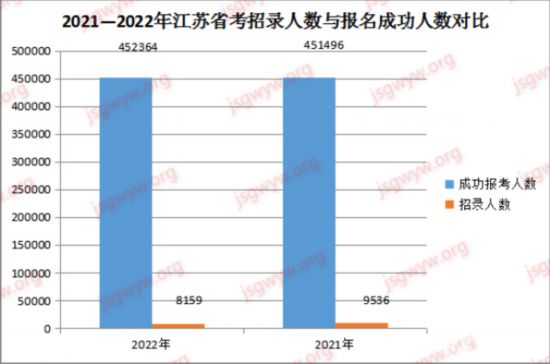 2022年45万人报名江苏省考 9个岗位“千里挑一”休闲区蓝鸢梦想 - Www.slyday.coM 2022年45万人报名江苏省考 9个岗位“千里挑一”休闲区蓝鸢梦想 - Www.slyday.coM