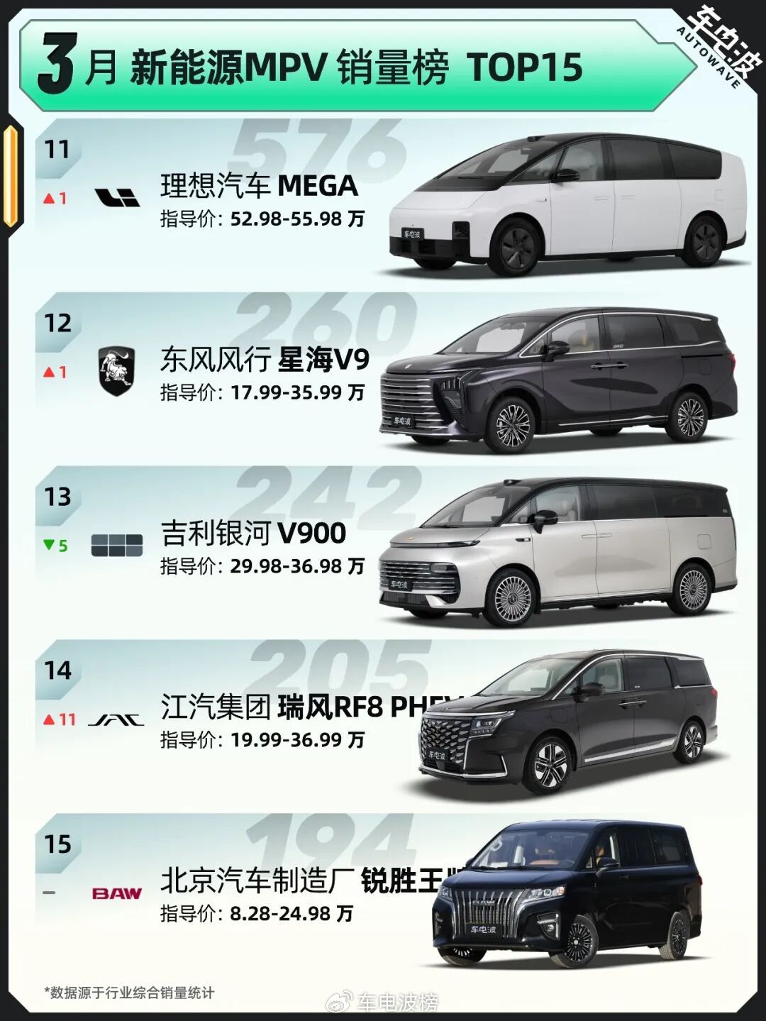 3月新能源MPV销量榜TOP15