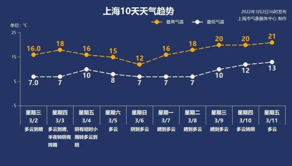 早知道上海已入春今天直冲18下周的温度也很生猛