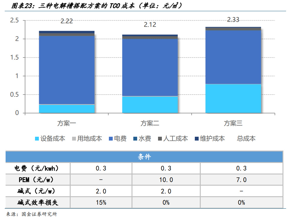 电解水制氢行业专题研究：电解水设备技术路线与成本之争(图6)
