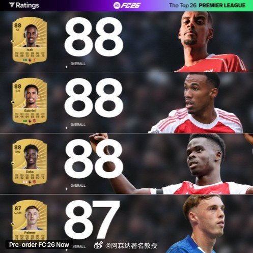 英超评分TOP26出炉，萨拉赫91分领跑，罗德里范迪克哈兰德90分并列第二