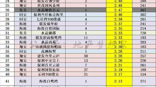 厦门房价,有点狠……|厦门|房价|套数_新浪新闻