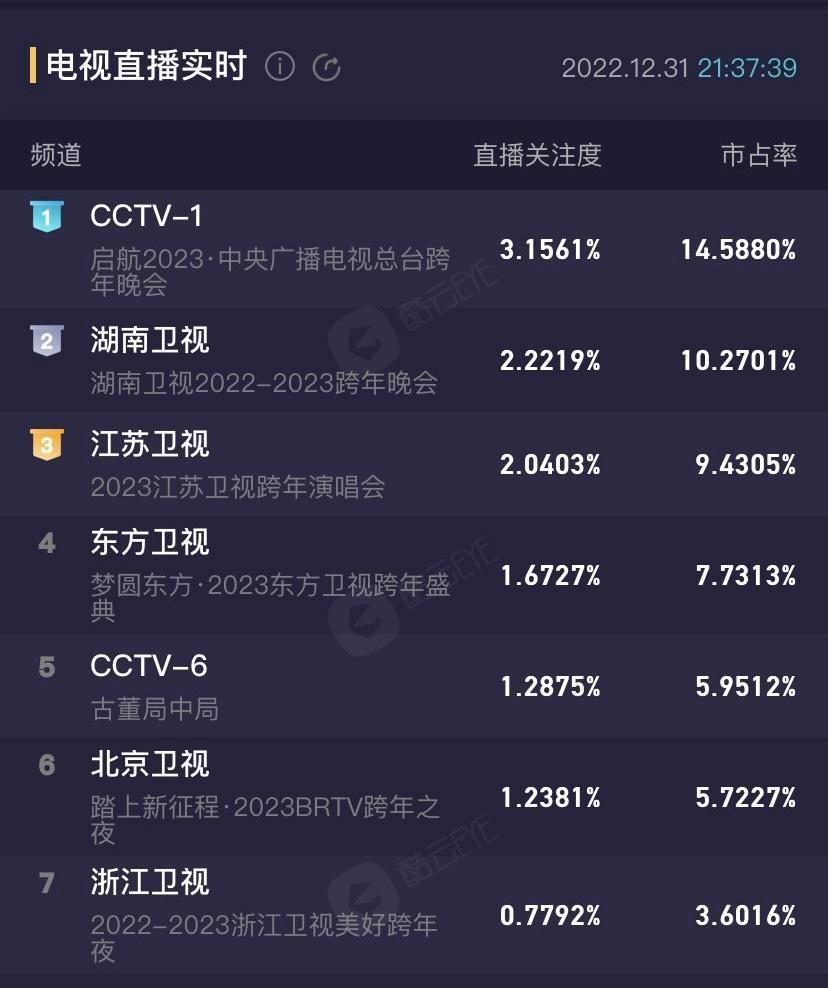 跨年晚会收视出炉！央视第一湖南台第二，杨幂拿下卫视收视最高点休闲区蓝鸢梦想 - Www.slyday.coM