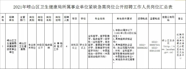 有事业编制!青岛一地公开选聘!还有这些紧缺急需岗位……休闲区蓝鸢梦想 - Www.slyday.coM 有事业编制!青岛一地公开选聘!还有这些紧缺急需岗位……休闲区蓝鸢梦想 - Www.slyday.coM