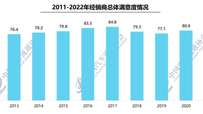 流通协会发布2022经销商生存状况调查结果：仅六成4S店完成年销目标