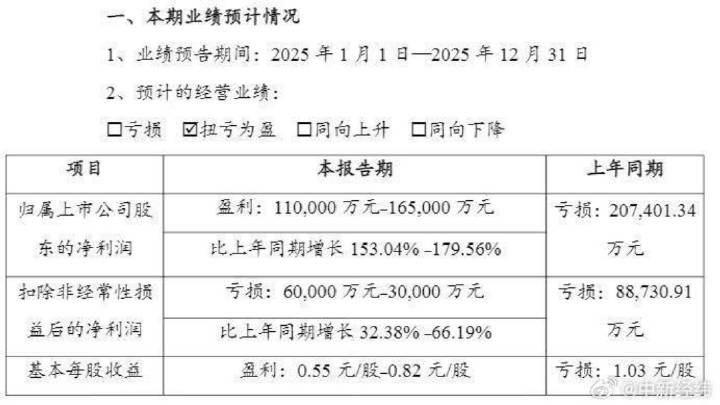 赣锋锂业预计扭亏为盈，炒股收益超10亿元