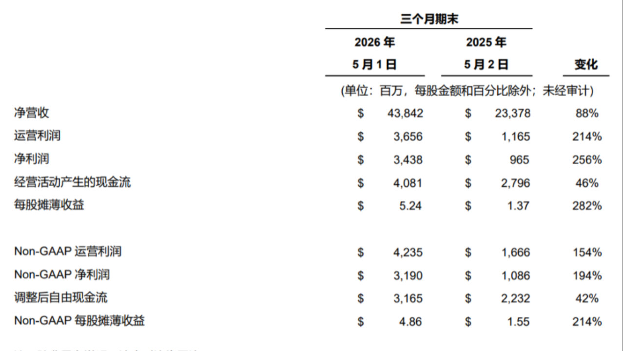 戴尔科技2027财年第一财季财报：营收为 438 亿美元，同比增长 88%