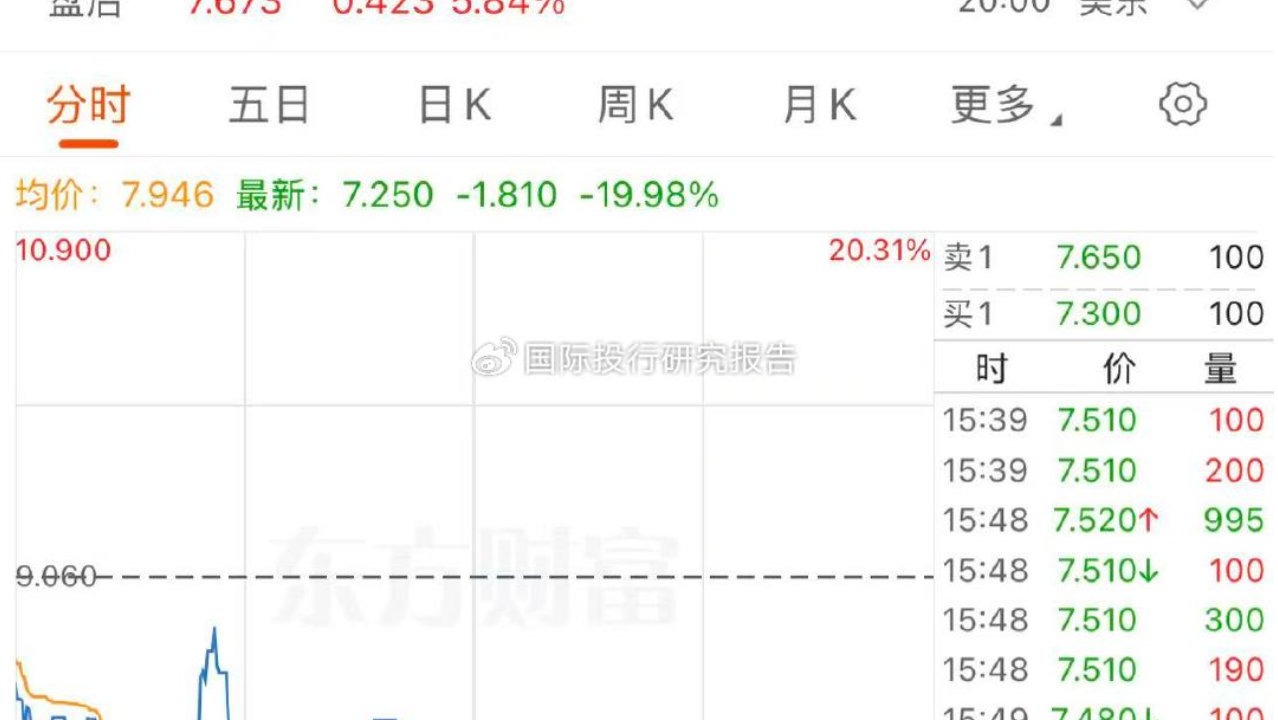 史上最惨烈 IPO:大搜车登陆纳斯达克两日累计暴跌57%