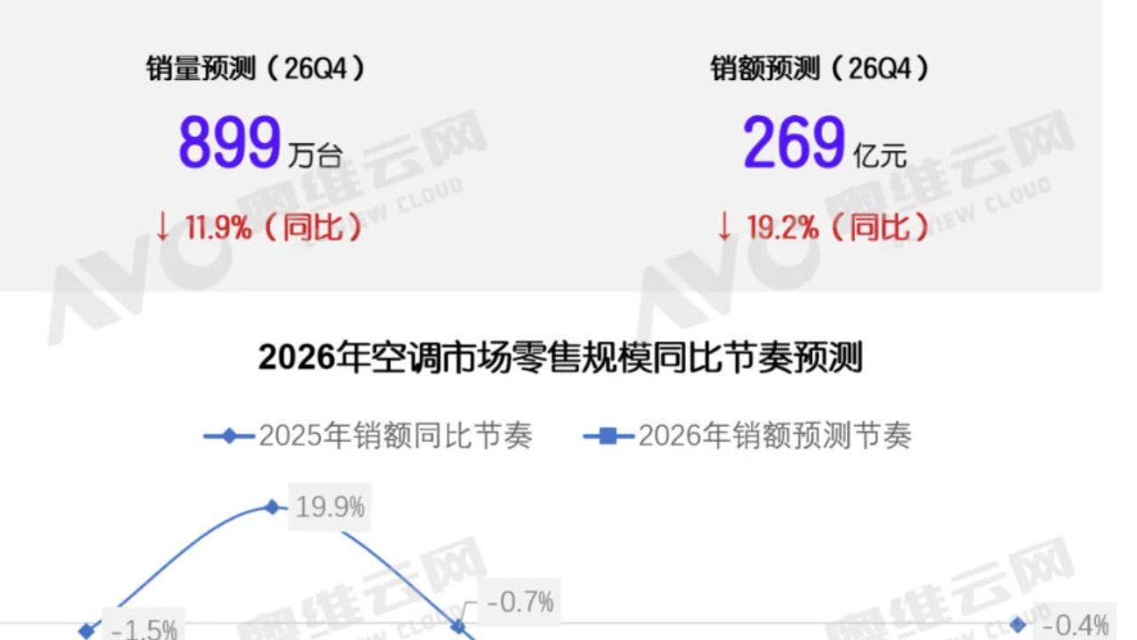 Q3空调业“入冬”，Top2逆势收割份额，中腰部如何过冬？