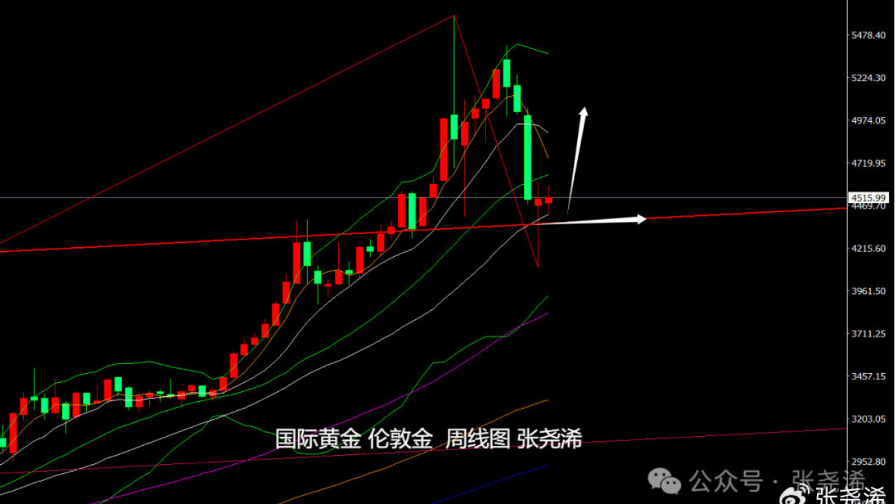 张尧浠：鲍威尔释放鸽派言论、金价筑底震荡仍待攀升