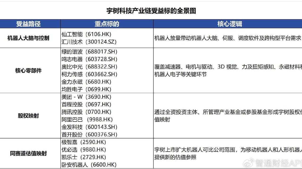 人形机器人迎来里程碑！宇树上市受益股全维度梳理