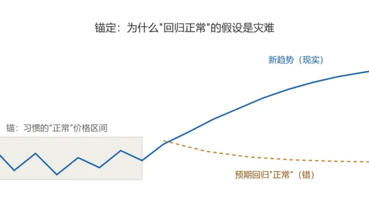 别用昨天的价格,预测明天的趋势 别用昨天的价格,预测明天的趋势