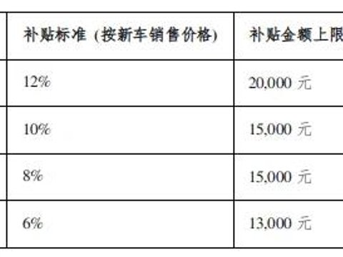 2026年山西省汽车以旧换新政策一问一答